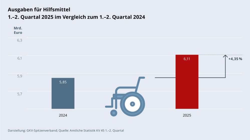Grafik „Ausgaben für Hilfsmittel“ als Säulendiagramm mit folgenden zwei Werten im Vergleich: 1.–2. Quartal 2024: 5,85 Mrd. €; 1.–2. Quartal 2025: 6,11 Mrd. € (Anstieg: +4,35 %). Zwischen den zwei Säulen befindet sich ein Piktogramm eines Rollstuhls. Darstellung: GKV-Spitzenverband; Quelle: Amtliche Statistik KV 45 1.–2. Quartal.