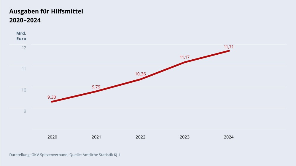 Grafik „Ausgaben für Hilfsmittel“ im Zeitverlauf 2020–2024 als Liniendiagramm mit folgenden Werten: 2020: 9,30 Mrd. €; 2021: 9,79 Mrd. €; 2022: 10,36 Mrd. €; 2023: 11,17 Mrd. €; 2024: 11,71 Mrd. €. Darstellung: GKV-Spitzenverband; Quelle: Amtliche Statistik KJ 1.