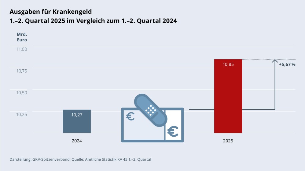 Grafik „Ausgaben für Krankengeld“ als Säulendiagramm mit folgenden zwei Werten im Vergleich: 1.–2. Quartal 2024: 10,27 Mrd. €; 1.–2. Quartal 2025: 10,85 Mrd. € (Anstieg: +5,67 %). Zwischen den zwei Säulen befindet sich ein Piktogramm eines Geldscheins mit einem Pflaster. Darstellung: GKV-Spitzenverband; Quelle: Amtliche Statistik KV 45 1.–2. Quartal.