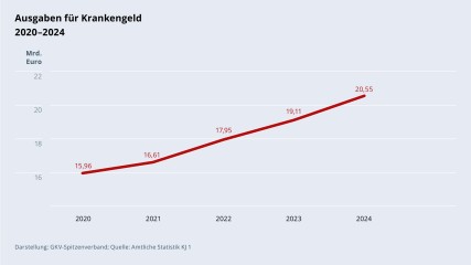 Grafik „Ausgaben für Krankengeld“ im Zeitverlauf 2020–2024 als Liniendiagramm mit folgenden Werten: 2020: 15,96 Mrd. €; 2021: 16,61 Mrd. €; 2022: 17,95 Mrd. €; 2023: 19,11 Mrd. €; 2024: 20,55 Mrd. €. Darstellung: GKV-Spitzenverband; Quelle: Amtliche Statistik KJ 1.