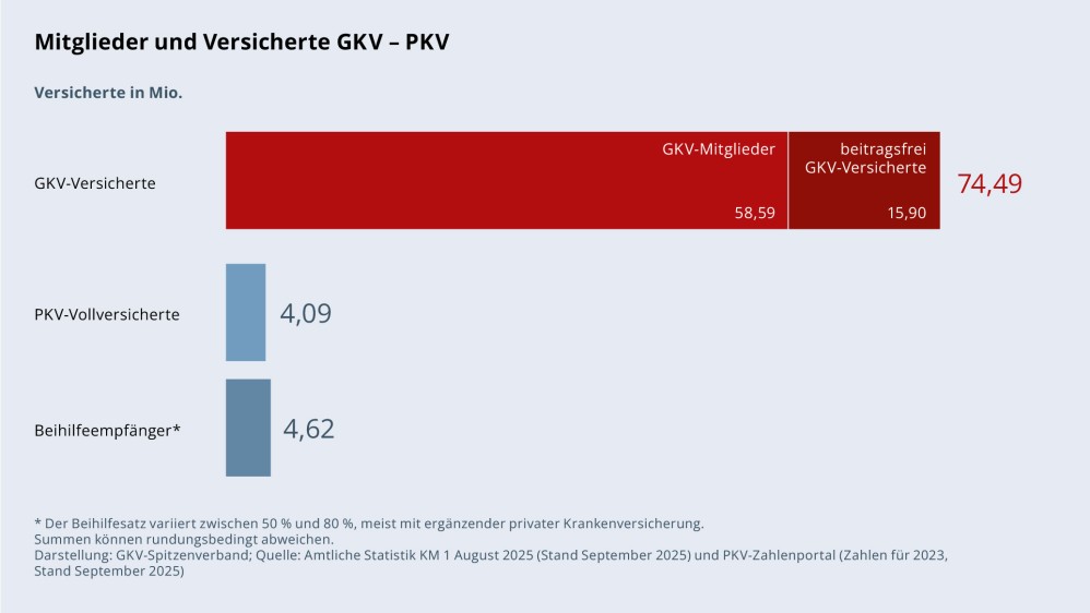 Grafik „Mitglieder und Versicherte GKV – PKV“ als Balkendiagramm mit folgenden Werten: GKV-Versicherte insgesamt: 74,49 Mio. (davon 58,59 Mio. GKV-Mitglieder und 15,90 Mio. beitragsfrei GKV-Versicherte); PKV-Vollversicherte: 4,09 Mio; Beihilfeempfänger: 4,62 Mio. Hierbei variiert der Beihilfesatz zwischen 50 % und 80 %, meist mit ergänzender privater Krankenversicherung. Summen können rundungsbedingt abweichen. Darstellung: GKV-Spitzenverband; Quelle: Amtliche Statistik KM 1 August 2025 (Stand September 2025) und PKV-Zahlenportal (Zahlen für 2023, Stand September 2025).