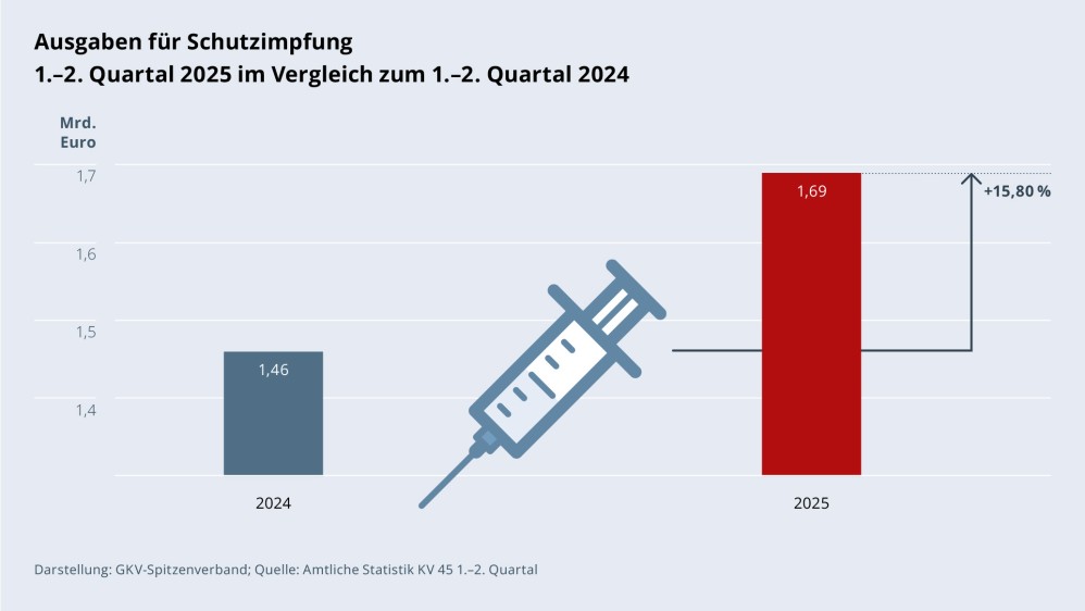 Grafik „Ausgaben für Schutzimpfung“ als Säulendiagramm mit folgenden zwei Werten im Vergleich: 1.–2. Quartal 2024: 1,46 Mrd. €; 1.–2. Quartal 2025: 1,69 Mrd. € (Anstieg: +15,80 %). Zwischen den zwei Säulen befindet sich ein Piktogramm einer Spritze. Darstellung: GKV-Spitzenverband; Quelle: Amtliche Statistik KV 45 1.–2. Quartal.