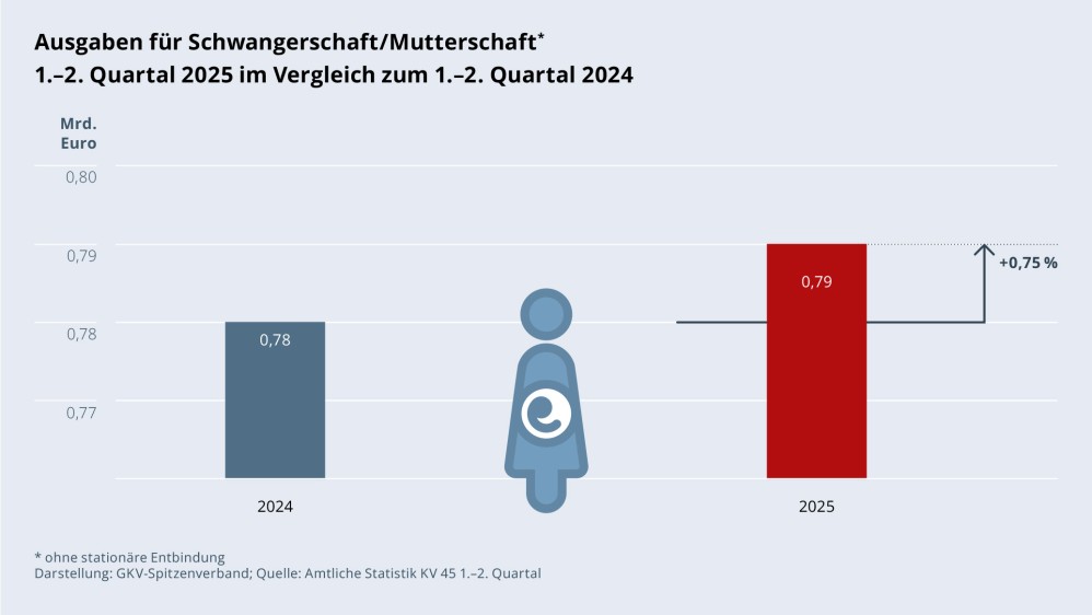 Grafik „Ausgaben für Schwangerschaft/Mutterschaft ohne stationäre Entbindung“ als Säulendiagramm mit folgenden zwei Werten im Vergleich: 1.–2. Quartal 2024: 0,78 Mrd. €; 1.–2. Quartal 2025: 0,79 Mrd. € (Anstieg: +0,75 %). Zwischen den zwei Säulen befindet sich ein Piktogramm einer Schwangeren und einer Mutter, die ein neugeborenes Kind trägt. Darstellung: GKV-Spitzenverband; Quelle: Amtliche Statistik KV 45 1.–2. Quartal.