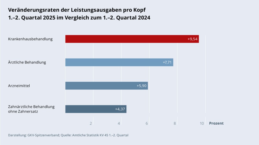 Grafik „Veränderungsraten der Leistungsausgaben pro Kopf“ als Balkendiagramm mit folgenden Werten im Vergleich (Veränderungsraten 1.–2. Quartal 2025 im Vergleich zum 1.–2. Quartal 2024): Krankenhausbehandlung insgesamt: +9,54 %; Ärztliche Behandlung: +7,71 %; Arzneimittel: +5,90 %; Zahnärztliche Behandlung (o. Zahnersatz): +4,37 %. Darstellung: GKV-Spitzenverband; Quelle: Amtliche Statistik KV 45 1.–2. Quartal.