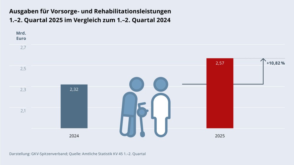 Grafik „Ausgaben für Vorsorge- und Rehabilitationsleistungen“ als Säulendiagramm mit folgenden zwei Werten im Vergleich: 1.–2. Quartal 2024: 2,32 Mrd. €; 1.–2. Quartal 2025: 2,57 Mrd. € (Anstieg: +10,82 %). Zwischen den zwei Säulen befindet sich ein Piktogramm einer Patientin/eines Patienten, die/der von einer Physiotherapeutin/einem Physiotherapeuten bei Laufübungen assistiert wird. Darstellung: GKV-Spitzenverband; Quelle: Amtliche Statistik KV 45 1.–2. Quartal.