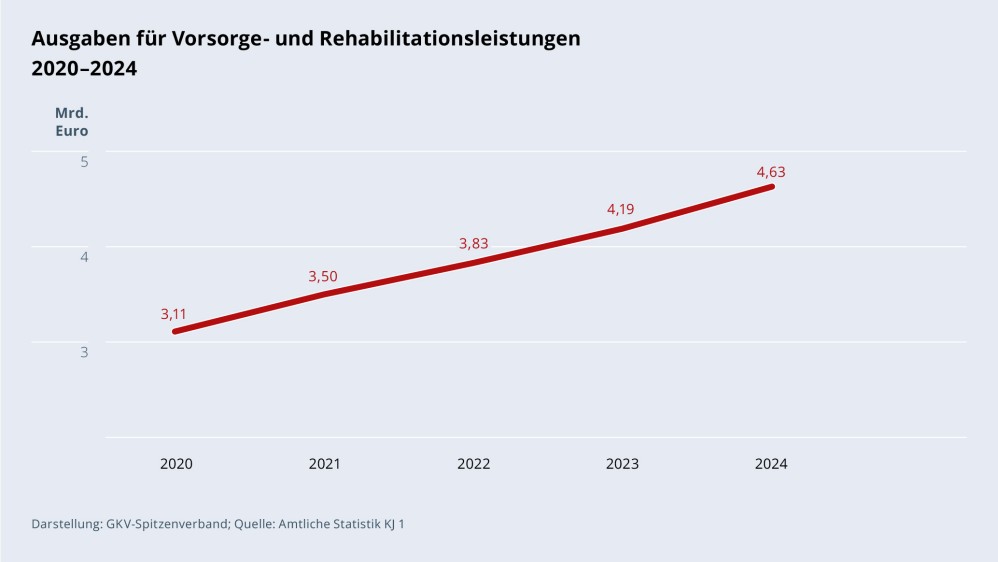 Grafik „Ausgaben für Vorsorge- und Rehabilitationsleistungen“ im Zeitverlauf 2020–2024 als Liniendiagramm mit folgenden Werten: 2020: 3,11 Mrd. €; 2021: 3,50 Mrd. €; 2022: 3,83 Mrd. €; 2023: 4,19 Mrd. €; 2024: 4,63 Mrd. €. Darstellung: GKV-Spitzenverband; Quelle: Amtliche Statistik KJ 1.