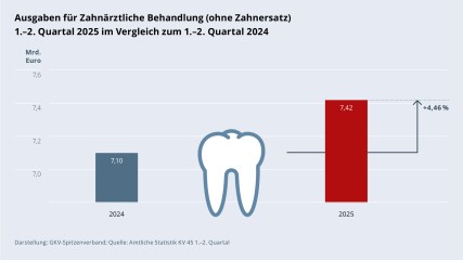 Grafik „Ausgaben für Zahnärztliche Behandlung (ohne Zahnersatz)“ als Säulendiagramm mit folgenden zwei Werten im Vergleich: 1.–2. Quartal 2024: 7,10 Mrd. €; 1.–2. Quartal 2025: 7,42 Mrd. € (Anstieg: +4,46 %). Zwischen den zwei Säulen befindet sich ein Piktogramm eines Zahns. Darstellung: GKV-Spitzenverband; Quelle: Amtliche Statistik KV 45 1.–2. Quartal.