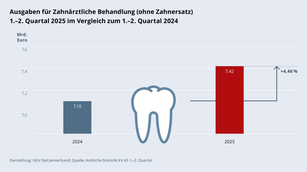Grafik „Ausgaben für Zahnärztliche Behandlung (ohne Zahnersatz)“ als Säulendiagramm mit folgenden zwei Werten im Vergleich: 1.–2. Quartal 2024: 7,10 Mrd. €; 1.–2. Quartal 2025: 7,42 Mrd. € (Anstieg: +4,46 %). Zwischen den zwei Säulen befindet sich ein Piktogramm eines Zahns. Darstellung: GKV-Spitzenverband; Quelle: Amtliche Statistik KV 45 1.–2. Quartal.