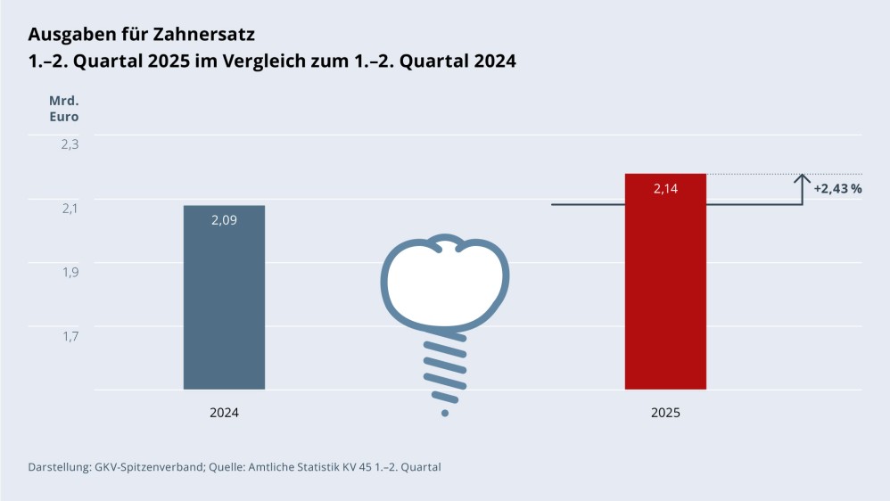 Grafik „Ausgaben für Zahnersatz“ als Säulendiagramm mit folgenden zwei Werten im Vergleich: 1.–2. Quartal 2024: 2,09 Mrd. €; 1.–2. Quartal 2025: 2,14 Mrd. € (Anstieg: +2,43 %). Zwischen den zwei Säulen befindet sich ein Piktogramm einer Zahnkrone. Darstellung: GKV-Spitzenverband; Quelle: Amtliche Statistik KV 45 1.–2. Quartal.