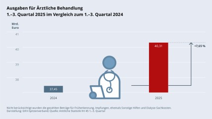Grafik „Ausgaben für Ärztliche Behandlung“ als Säulendiagramm mit folgenden zwei Werten im Vergleich: 1.–3. Quartal 2024: 37,45 Mrd. €; 1.–3. Quartal 2025: 40,31 Mrd. € (Anstieg: +7,65 %). Zwischen den zwei Säulen befindet sich ein Piktogramm einer Ärztin/eines Arztes. Nicht berücksichtigt wurden die gezahlten Beträge für Früherkennung, Impfungen, ehemals Sonstige Hilfen und Dialyse-Sachkosten. Darstellung: GKV-Spitzenverband; Quelle: Amtliche Statistik KV 45 1.–3. Quartal.