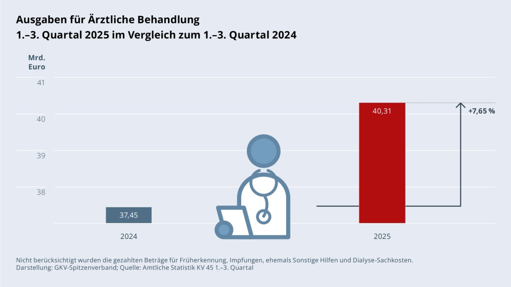 Grafik „Ausgaben für Ärztliche Behandlung“ als Säulendiagramm mit folgenden zwei Werten im Vergleich: 1.–3. Quartal 2024: 37,45 Mrd. €; 1.–3. Quartal 2025: 40,31 Mrd. € (Anstieg: +7,65 %). Zwischen den zwei Säulen befindet sich ein Piktogramm einer Ärztin/eines Arztes. Nicht berücksichtigt wurden die gezahlten Beträge für Früherkennung, Impfungen, ehemals Sonstige Hilfen und Dialyse-Sachkosten. Darstellung: GKV-Spitzenverband; Quelle: Amtliche Statistik KV 45 1.–3. Quartal.
