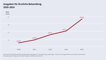 Grafik „Ausgaben für Ärztliche Behandlung“ im Zeitverlauf 2020–2024 als Liniendiagramm mit folgenden Werten: 2020: 43,99 Mrd.; 2021: 44,78 Mrd. €; 2022: 46,14 Mrd. €; 2023: 47,12 Mrd. €; 2024: 50,26 Mrd. €. Nicht berücksichtigt wurden die gezahlten Beträge für Früherkennung, Impfungen, ehemals Sonstige Hilfen und Dialyse-Sachkosten. Darstellung: GKV-Spitzenverband; Quelle: Amtliche Statistik KJ 1.