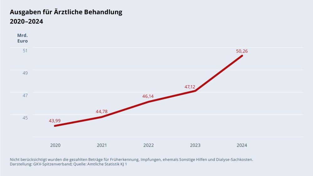 Grafik „Ausgaben für Ärztliche Behandlung“ im Zeitverlauf 2020–2024 als Liniendiagramm mit folgenden Werten: 2020: 43,99 Mrd.; 2021: 44,78 Mrd. €; 2022: 46,14 Mrd. €; 2023: 47,12 Mrd. €; 2024: 50,26 Mrd. €. Nicht berücksichtigt wurden die gezahlten Beträge für Früherkennung, Impfungen, ehemals Sonstige Hilfen und Dialyse-Sachkosten. Darstellung: GKV-Spitzenverband; Quelle: Amtliche Statistik KJ 1.