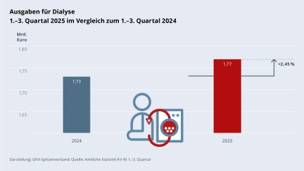 Grafik „Ausgaben für Dialyse“ als Säulendiagramm mit folgenden zwei Werten im Vergleich: 1.–3. Quartal 2024: 1,73 Mrd. €; 1.–3. Quartal 2025: 1,77 Mrd. € (Anstieg: +2,45 %). Zwischen den zwei Säulen befindet sich ein Piktogramm einer Patientin/eines Patienten bei der Dialyse. Darstellung: GKV-Spitzenverband; Quelle: Amtliche Statistik KV 45 1.–3. Quartal.
