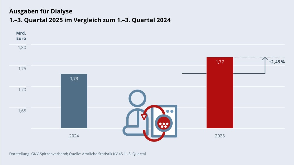 Grafik „Ausgaben für Dialyse“ als Säulendiagramm mit folgenden zwei Werten im Vergleich: 1.–3. Quartal 2024: 1,73 Mrd. €; 1.–3. Quartal 2025: 1,77 Mrd. € (Anstieg: +2,45 %). Zwischen den zwei Säulen befindet sich ein Piktogramm einer Patientin/eines Patienten bei der Dialyse. Darstellung: GKV-Spitzenverband; Quelle: Amtliche Statistik KV 45 1.–3. Quartal.