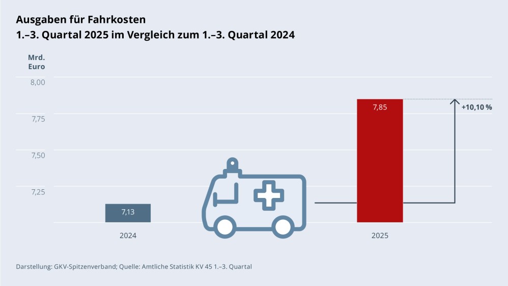 Grafik „Ausgaben für Fahrkosten“ als Säulendiagramm mit folgenden zwei Werten im Vergleich: 1.–3. Quartal 2024: 7,13 Mrd. €; 1.–3. Quartal 2025: 7,85 Mrd. € (Anstieg: +10,10 %). Zwischen den zwei Säulen befindet sich ein Piktogramm eines Krankenwagens. Darstellung: GKV-Spitzenverband; Quelle: Amtliche Statistik KV 45 1.–3. Quartal.