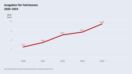 Grafik „Ausgaben für Fahrkosten“ im Zeitverlauf 2020–2024 als Liniendiagramm mit folgenden Werten: 2020: 7,12 Mrd. €; 2021: 7,60 Mrd. €; 2022: 8,41 Mrd. €; 2023: 8,71 Mrd. €; 2024: 9,58 Mrd. €. Darstellung: GKV-Spitzenverband; Quelle: Amtliche Statistik KJ 1.