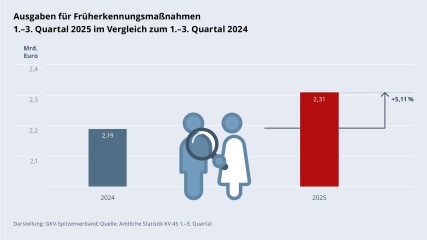 Grafik „Ausgaben für Früherkennungsmaßnahmen“ als Säulendiagramm mit folgenden zwei Werten im Vergleich: 1.–3. Quartal 2024: 2,19 Mrd. €; 1.–3. Quartal 2025: 2,31 Mrd. € (Anstieg: +5,11 %). Zwischen den zwei Säulen befindet sich ein Piktogramm einer Patientin/eines Patienten, die/der von einer Ärztin/einem Arzt mit einer Lupe untersucht wird. Darstellung: GKV-Spitzenverband; Quelle: Amtliche Statistik KV 45 1.–3. Quartal.