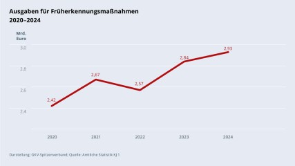 Grafik „Ausgaben für Früherkennungsmaßnahmen“ im Zeitverlauf 2020–2024 als Liniendiagramm mit folgenden Werten: 2020: 2,42 Mrd. €; 2021: 2,67 Mrd. €; 2022: 2,57 Mrd. €; 2023: 2,84 Mrd. €; 2024: 2,93 Mrd. €. Darstellung: GKV-Spitzenverband; Quelle: Amtliche Statistik KJ 1.