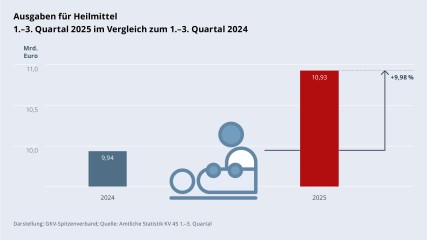 Grafik „Ausgaben für Heilmittel“ als Säulendiagramm mit folgenden zwei Werten im Vergleich: 1.–3. Quartal 2024: 9,94 Mrd. €; 1.–3. Quartal 2025: 10,93 Mrd. € (Anstieg: +9,98 %). Zwischen den zwei Säulen befindet sich ein Piktogramm einer Physiotherapeutin/eines Physiotherapeuten, die/der einer Patientin/einem Patienten den Rücken massiert. Darstellung: GKV-Spitzenverband; Quelle: Amtliche Statistik KV 45 1.–3. Quartal.