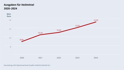 Grafik „Ausgaben für Heilmittel“ im Zeitverlauf 2020–2024 als Liniendiagramm mit folgenden Werten: 2020: 8,89 Mrd. €; 2021: 10,43 Mrd. €; 2022: 10,95 Mrd. €; 2023: 12,05 Mrd. €; 2024: 13,30 Mrd. €. Darstellung: GKV-Spitzenverband; Quelle: Amtliche Statistik KJ 1.