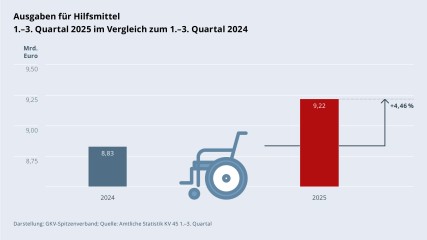 Grafik „Ausgaben für Hilfsmittel“ als Säulendiagramm mit folgenden zwei Werten im Vergleich: 1.–3. Quartal 2024: 8,83 Mrd. €; 1.–3. Quartal 2025: 9,22 Mrd. € (Anstieg: +4,46 %). Zwischen den zwei Säulen befindet sich ein Piktogramm eines Rollstuhls. Darstellung: GKV-Spitzenverband; Quelle: Amtliche Statistik KV 45 1.–3. Quartal.