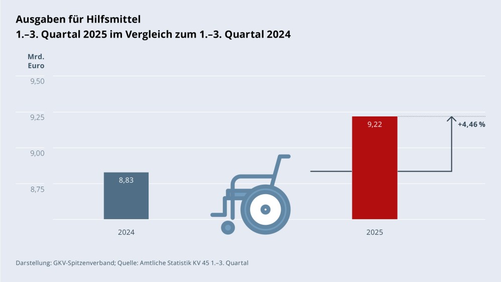 Grafik „Ausgaben für Hilfsmittel“ als Säulendiagramm mit folgenden zwei Werten im Vergleich: 1.–3. Quartal 2024: 8,83 Mrd. €; 1.–3. Quartal 2025: 9,22 Mrd. € (Anstieg: +4,46 %). Zwischen den zwei Säulen befindet sich ein Piktogramm eines Rollstuhls. Darstellung: GKV-Spitzenverband; Quelle: Amtliche Statistik KV 45 1.–3. Quartal.