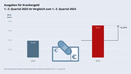 Grafik „Ausgaben für Krankengeld“ als Säulendiagramm mit folgenden zwei Werten im Vergleich: 1.–3. Quartal 2024: 15,40 Mrd. €; 1.–3. Quartal 2025: 16,21 Mrd. € (Anstieg: +5,29 %). Zwischen den zwei Säulen befindet sich ein Piktogramm eines Geldscheins mit einem Pflaster. Darstellung: GKV-Spitzenverband; Quelle: Amtliche Statistik KV 45 1.–3. Quartal.