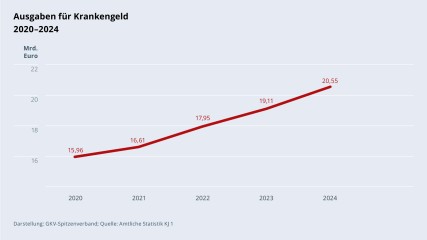 Grafik „Ausgaben für Krankengeld“ im Zeitverlauf 2020–2024 als Liniendiagramm mit folgenden Werten: 2020: 15,96 Mrd. €; 2021: 16,61 Mrd. €; 2022: 17,95 Mrd. €; 2023: 19,11 Mrd. €; 2024: 20,55 Mrd. €. Darstellung: GKV-Spitzenverband; Quelle: Amtliche Statistik KJ 1.