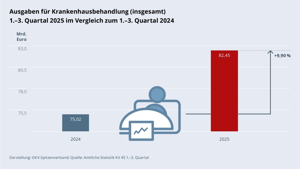 Grafik „Ausgaben für Krankenhausbehandlung (insgesamt)“ als Säulendiagramm mit folgenden zwei Werten im Vergleich: 1.–3. Quartal 2024: 75,02 Mrd. €; 1.–3. Quartal 2025: 82,45 Mrd. € (Anstieg: +9,90 %). Zwischen den zwei Säulen befindet sich ein Piktogramm einer Person im Krankenhausbett. Darstellung: GKV-Spitzenverband; Amtliche Statistik KV 45 1.–3. Quartal.