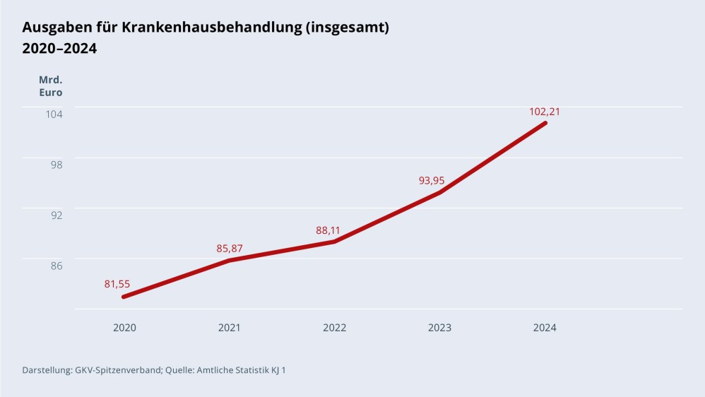 Grafik „Ausgaben für Krankenhausbehandlung (insgesamt)“ im Zeitverlauf 2020–2024 als Liniendiagramm mit folgenden Werten: 2020: 81,55 Mrd.; 2021: 85,87 Mrd. €; 2022: 88,11 Mrd. €; 2023: 93,95 Mrd. €; 2024: 102,21 Mrd. €. Darstellung: GKV-Spitzenverband; Quelle: Amtliche Statistik KJ 1.