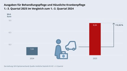 Grafik „Ausgaben für Behandlungspflege und Häusliche Krankenpflege“ als Säulendiagramm mit folgenden zwei Werten im Vergleich: 1.–3. Quartal 2024: 7,84 Mrd. €; 1.–3. Quartal 2025: 8,84 Mrd. € (Anstieg: +12,82 %). Zwischen den zwei Säulen befindet sich ein Piktogramm einer Pflegekraft vor einem Auto. Darstellung: GKV-Spitzenverband; Quelle: Amtliche Statistik KV 45 1.–3. Quartal.