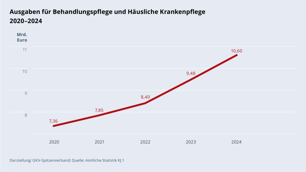 Grafik „Ausgaben für Behandlungspflege und Häusliche Krankenpflege“ im Zeitverlauf 2020–2024 als Liniendiagramm mit folgenden Werten: 2020: 7,36 Mrd. €; 2021: 7,85 Mrd. €; 2022: 8,40 Mrd. €; 2023: 9,48 Mrd. €; 2024: 10,60 Mrd. €. Darstellung: GKV-Spitzenverband; Quelle: Amtliche Statistik KJ 1.