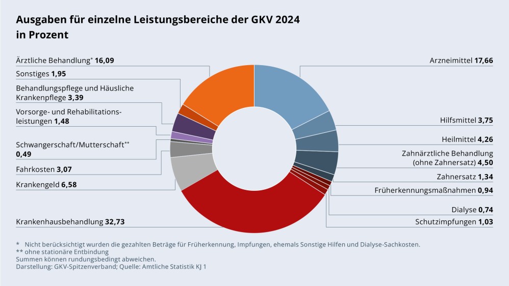Grafik „Ausgaben für einzelne Leistungsbereiche der GKV 2024 in Prozent“ als Tortendiagramm mit folgenden Werten: Ärztliche Behandlung: 16,09 %; Arzneimittel 17,66 %; Hilfsmittel 3,75 %; Heilmittel 4,26 %; Zahnärztliche Behandlung (ohne Zahnersatz) 4,50 %; Zahnersatz 1,34 %; Früherkennungsmaßnahmen 0,94 %; Dialyse 0,74 %; Schutzimpfungen 1,03 %; Krankenhausbehandlung 32,73 %; Krankengeld 6,58 %; Fahrkosten 3,07 %; Schwangerschaft/Mutterschaft 0,49 %; Vorsorge- und Rehabilitations­leistungen 1,48 %; Behandlungspflege und Häusliche Krankenpflege 3,39 %; Sonstiges 1,95 %. Summen können rundungsbedingt abweichen. Darstellung: GKV-Spitzenverband; Quelle: Amtliche Statistik KJ 1.