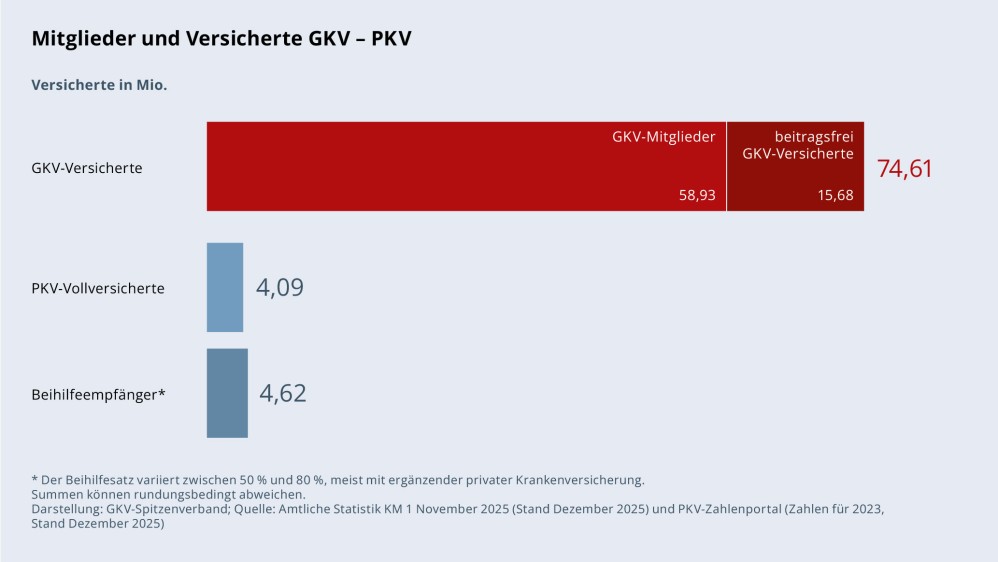 Grafik „Mitglieder und Versicherte GKV – PKV“ als Balkendiagramm mit folgenden Werten: GKV-Versicherte insgesamt: 74,61 Mio. (davon 58,93 Mio. GKV-Mitglieder und 15,68 Mio. beitragsfrei GKV-Versicherte); PKV-Vollversicherte: 4,09 Mio; Beihilfeempfänger: 4,62 Mio. Hierbei variiert der Beihilfesatz zwischen 50 % und 80 %, meist mit ergänzender privater Krankenversicherung. Summen können rundungsbedingt abweichen. Darstellung: GKV-Spitzenverband; Quelle: Amtliche Statistik KM 1 November 2025 (Stand Dezember 2025) und PKV-Zahlenportal (Zahlen für 2023, Stand Dezember 2025).