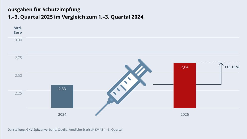 Grafik „Ausgaben für Schutzimpfung“ als Säulendiagramm mit folgenden zwei Werten im Vergleich: 1.–3. Quartal 2024: 2,33 Mrd. €; 1.–3. Quartal 2025: 2,64 Mrd. € (Anstieg: +13,15 %). Zwischen den zwei Säulen befindet sich ein Piktogramm einer Spritze. Darstellung: GKV-Spitzenverband; Quelle: Amtliche Statistik KV 45 1.–3. Quartal.