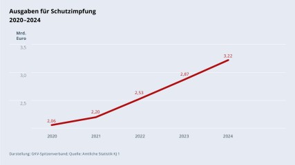 Grafik „Ausgaben für Schutzimpfung“ im Zeitverlauf 2020–2024 als Liniendiagramm mit folgenden Werten: 2020: 2,06 Mrd. €; 2021: 2,20 Mrd. €; 2022: 2,53 Mrd. €; 2023: 2,87 Mrd. €; 2024: 3,22 Mrd. €. Darstellung: GKV-Spitzenverband; Quelle: Amtliche Statistik KJ 1.