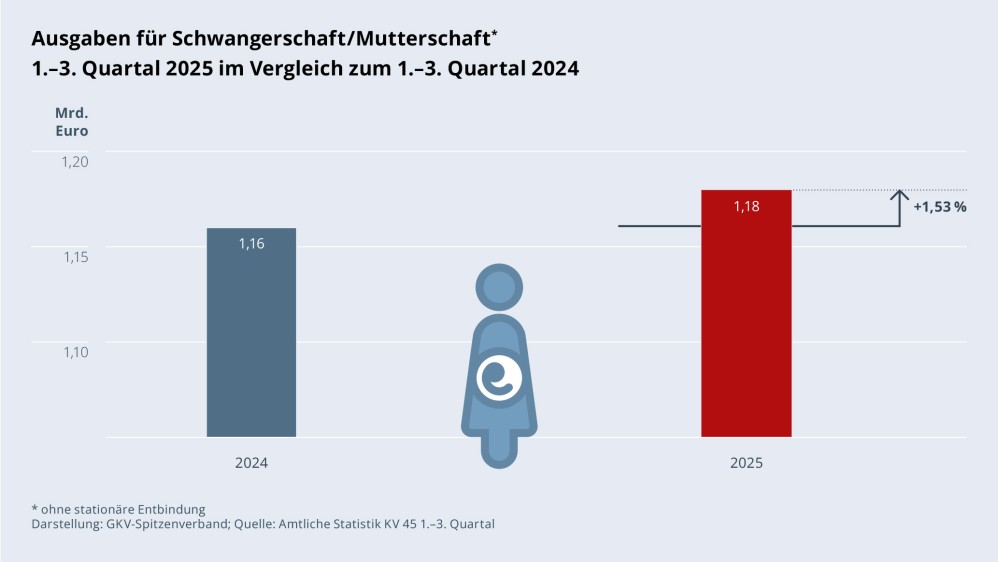 Grafik „Ausgaben für Schwangerschaft/Mutterschaft ohne stationäre Entbindung“ als Säulendiagramm mit folgenden zwei Werten im Vergleich: 1.–3. Quartal 2024: 1,16 Mrd. €; 1.–3. Quartal 2025: 1,18 Mrd. € (Anstieg: +1,53 %). Zwischen den zwei Säulen befindet sich ein Piktogramm einer Schwangeren und einer Mutter, die ein neugeborenes Kind trägt. Darstellung: GKV-Spitzenverband; Quelle: Amtliche Statistik KV 45 1.–3. Quartal.