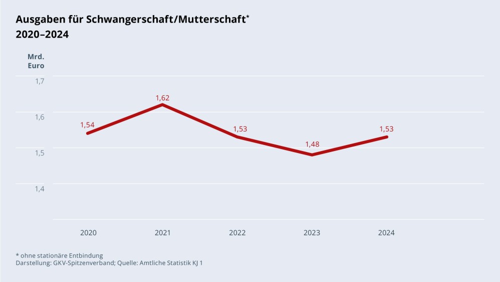 Grafik „Ausgaben für Schwangerschaft/Mutterschaft ohne stationäre Entbindung“ im Zeitverlauf 2020–2024 als Liniendiagramm mit folgenden Werten: 2020: 1,54 Mrd. €; 2021: 1,62 Mrd. €; 2022: 1,53 Mrd. €; 2023: 1,48 Mrd. €; 2024: 1,53 Mrd. €. Darstellung: GKV-Spitzenverband; Quelle: Amtliche Statistik KJ 1.