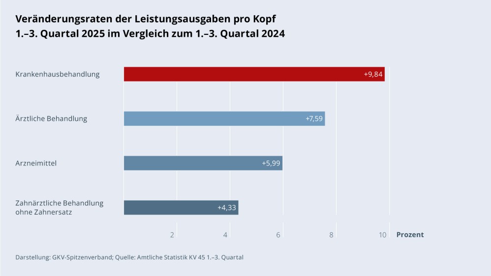 Grafik „Veränderungsraten der Leistungsausgaben pro Kopf“ als Balkendiagramm mit folgenden Werten im Vergleich (Veränderungsraten 1.–3. Quartal 2025 im Vergleich zum 1.–3. Quartal 2024): Krankenhausbehandlung insgesamt: +9,84 %; Ärztliche Behandlung: +7,59 %; Arzneimittel: +5,99 %; Zahnärztliche Behandlung (o. Zahnersatz): +4,33 %. Darstellung: GKV-Spitzenverband; Quelle: Amtliche Statistik KV 45 1.–3. Quartal.
