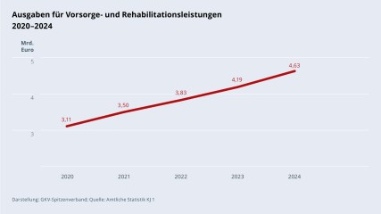 Grafik „Ausgaben für Vorsorge- und Rehabilitationsleistungen“ im Zeitverlauf 2020–2024 als Liniendiagramm mit folgenden Werten: 2020: 3,11 Mrd. €; 2021: 3,50 Mrd. €; 2022: 3,83 Mrd. €; 2023: 4,19 Mrd. €; 2024: 4,63 Mrd. €. Darstellung: GKV-Spitzenverband; Quelle: Amtliche Statistik KJ 1.