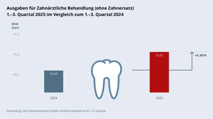 Grafik „Ausgaben für Zahnärztliche Behandlung (ohne Zahnersatz)“ als Säulendiagramm mit folgenden zwei Werten im Vergleich: 1.–3. Quartal 2024: 10,55 Mrd. €; 1.–3. Quartal 2025: 11,01 Mrd. € (Anstieg: +4,38 %). Zwischen den zwei Säulen befindet sich ein Piktogramm eines Zahns. Darstellung: GKV-Spitzenverband; Quelle: Amtliche Statistik KV 45 1.–3. Quartal.