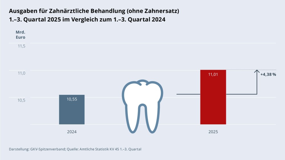Grafik „Ausgaben für Zahnärztliche Behandlung (ohne Zahnersatz)“ als Säulendiagramm mit folgenden zwei Werten im Vergleich: 1.–3. Quartal 2024: 10,55 Mrd. €; 1.–3. Quartal 2025: 11,01 Mrd. € (Anstieg: +4,38 %). Zwischen den zwei Säulen befindet sich ein Piktogramm eines Zahns. Darstellung: GKV-Spitzenverband; Quelle: Amtliche Statistik KV 45 1.–3. Quartal.