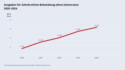 Grafik „Ausgaben für Zahnärztliche Behandlung (ohne Zahnersatz)“ im Zeitverlauf 2020–2024 als Liniendiagramm mit folgenden Werten: 2020: 11,66 Mrd. €; 2021: 12,39 Mrd. €; 2022: 12,88 Mrd. €; 2023: 13,59 Mrd. €; 2024: 14,05 Mrd. €. Darstellung: GKV-Spitzenverband; Quelle: Amtliche Statistik KJ 1.