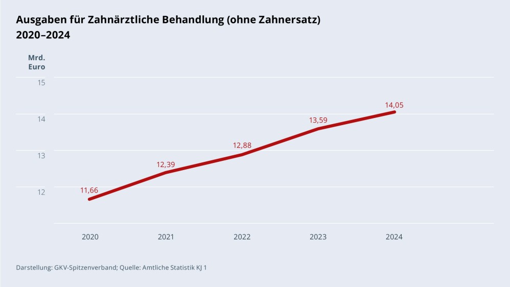 Grafik „Ausgaben für Zahnärztliche Behandlung (ohne Zahnersatz)“ im Zeitverlauf 2020–2024 als Liniendiagramm mit folgenden Werten: 2020: 11,66 Mrd. €; 2021: 12,39 Mrd. €; 2022: 12,88 Mrd. €; 2023: 13,59 Mrd. €; 2024: 14,05 Mrd. €. Darstellung: GKV-Spitzenverband; Quelle: Amtliche Statistik KJ 1.