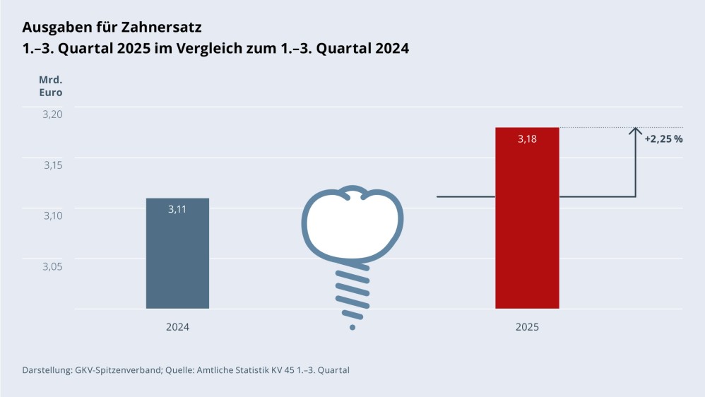 Grafik „Ausgaben für Zahnersatz“ als Säulendiagramm mit folgenden zwei Werten im Vergleich: 1.–3. Quartal 2024: 3,11 Mrd. €; 1.–3. Quartal 2025: 3,18 Mrd. € (Anstieg: +2,25 %). Zwischen den zwei Säulen befindet sich ein Piktogramm einer Zahnkrone. Darstellung: GKV-Spitzenverband; Quelle: Amtliche Statistik KV 45 1.–3. Quartal.