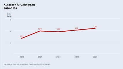 Grafik „Ausgaben für Zahnersatz“ im Zeitverlauf 2020–2024 als Liniendiagramm mit folgenden Werten: 2020: 3,31 Mrd. €; 2021: 3,94 Mrd. €; 2022: 3,87 Mrd. €; 2023: 4,02 Mrd. €; 2024: 4,17 Mrd. €. Darstellung: GKV-Spitzenverband; Quelle: Amtliche Statistik KJ 1.