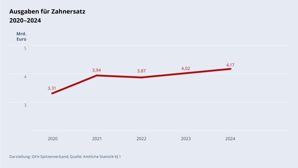 Grafik „Ausgaben für Zahnersatz“ im Zeitverlauf 2020–2024 als Liniendiagramm mit folgenden Werten: 2020: 3,31 Mrd. €; 2021: 3,94 Mrd. €; 2022: 3,87 Mrd. €; 2023: 4,02 Mrd. €; 2024: 4,17 Mrd. €. Darstellung: GKV-Spitzenverband; Quelle: Amtliche Statistik KJ 1.