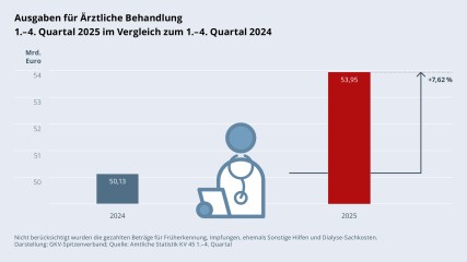 Grafik „Ausgaben für Ärztliche Behandlung“ als Säulendiagramm mit folgenden zwei Werten im Vergleich: 1.–4. Quartal 2024: 50,13 Mrd. €; 1.–4. Quartal 2025: 53,95 Mrd. € (Anstieg: +7,62 %). Zwischen den zwei Säulen befindet sich ein Piktogramm einer Ärztin/eines Arztes. Nicht berücksichtigt wurden die gezahlten Beträge für Früherkennung, Impfungen, ehemals Sonstige Hilfen und Dialyse-Sachkosten. Darstellung: GKV-Spitzenverband; Quelle: Amtliche Statistik KV 45 1.–4. Quartal.