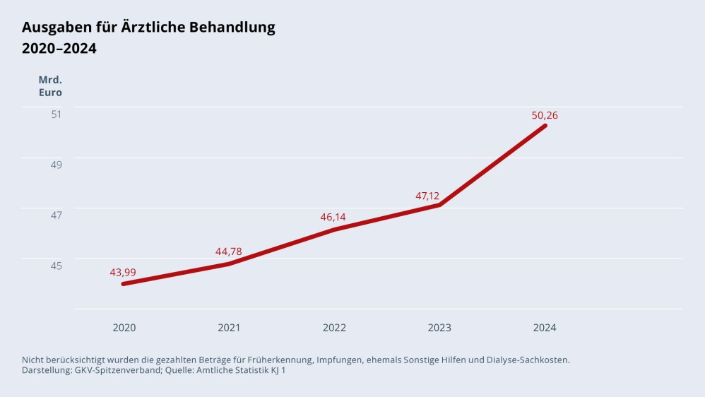 Grafik „Ausgaben für Ärztliche Behandlung“ im Zeitverlauf 2020–2024 als Liniendiagramm mit folgenden Werten: 2020: 43,99 Mrd.; 2021: 44,78 Mrd. €; 2022: 46,14 Mrd. €; 2023: 47,12 Mrd. €; 2024: 50,26 Mrd. €. Nicht berücksichtigt wurden die gezahlten Beträge für Früherkennung, Impfungen, ehemals Sonstige Hilfen und Dialyse-Sachkosten. Darstellung: GKV-Spitzenverband; Quelle: Amtliche Statistik KJ 1.